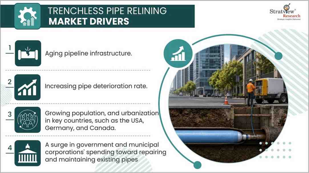 Trenchless pipe relining  market drivers